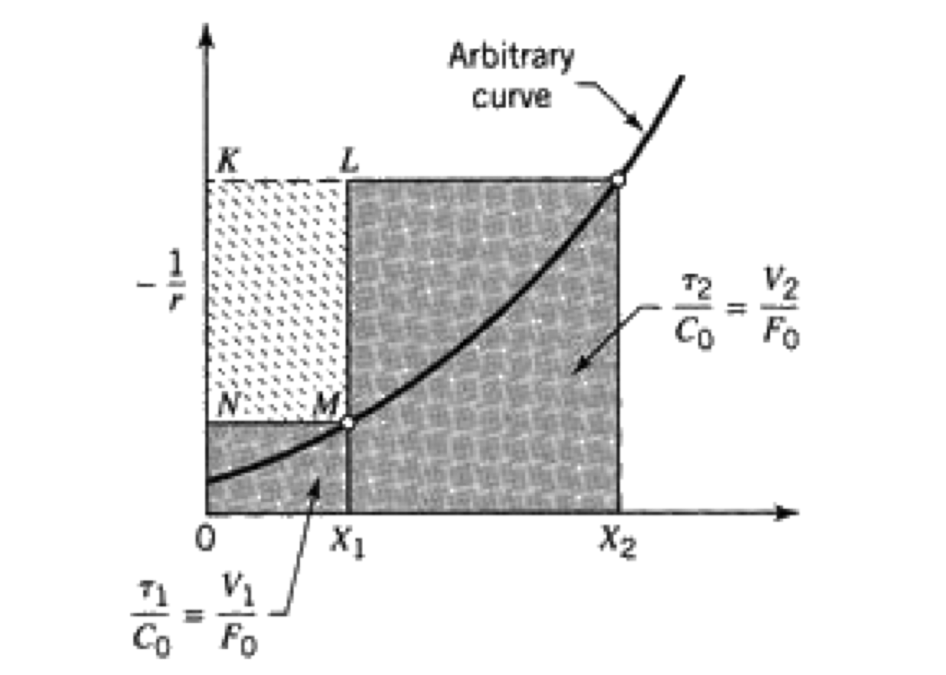 Graphical representation of two CSTRs in series