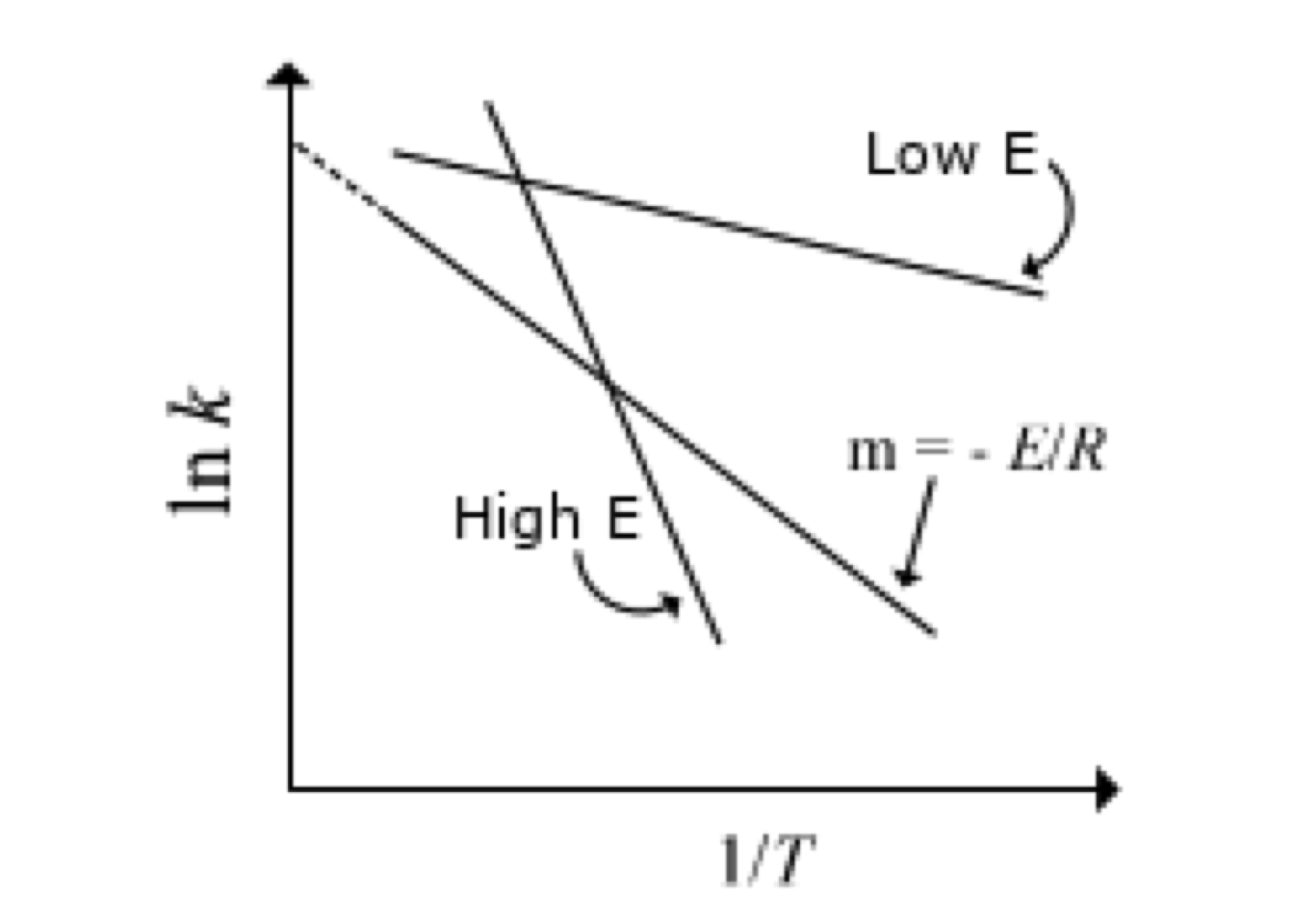 Typical Arrehnius plot