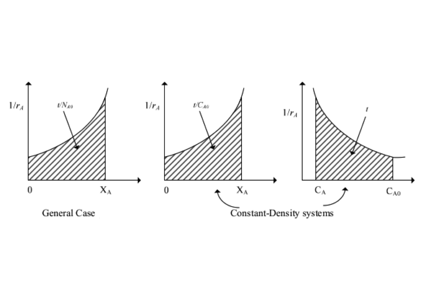 Graphical representation of the performance equations for batch reactors, isothermal or nonisothermal.