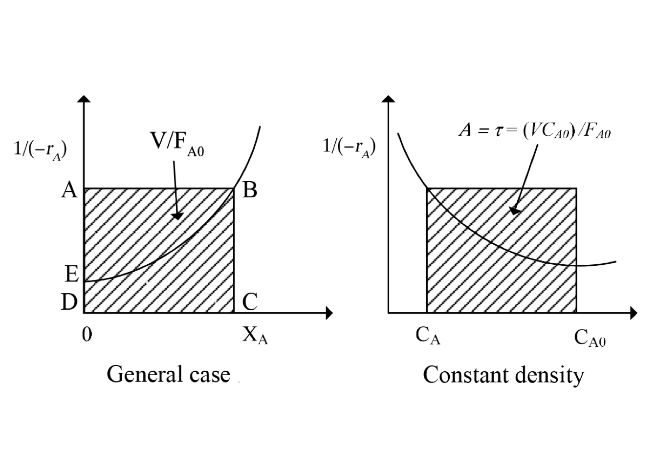 Sketch of ideal CSTRs in series
