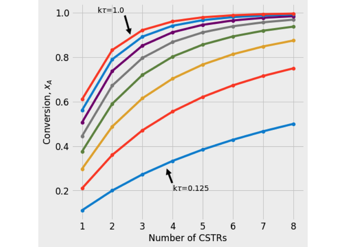 Plot of conversion as function of number of CSTRs in serie