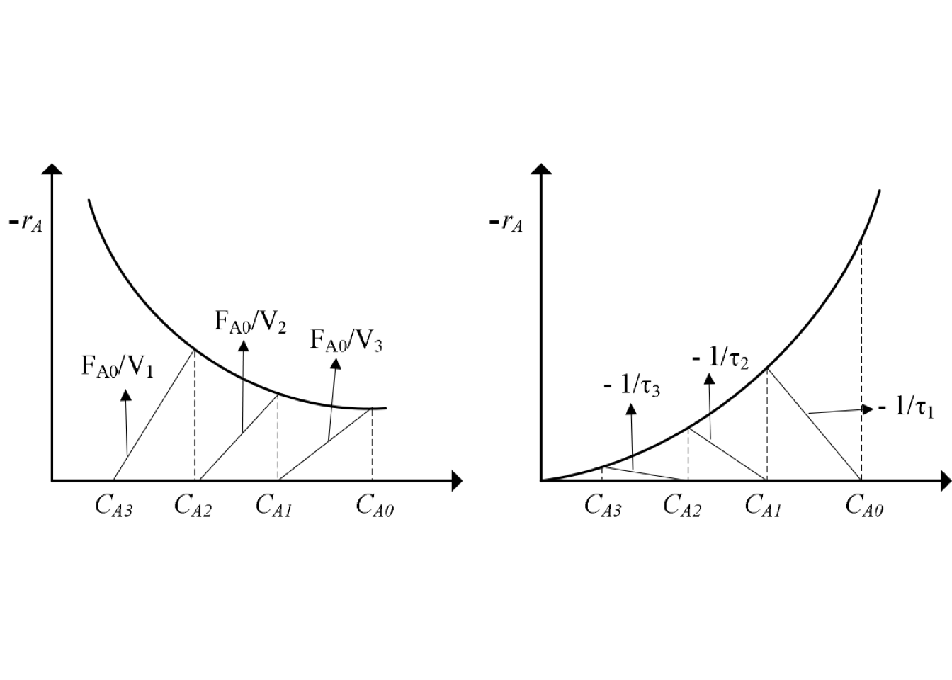 Graphical solution for multistage CSTRs - first-order reaction