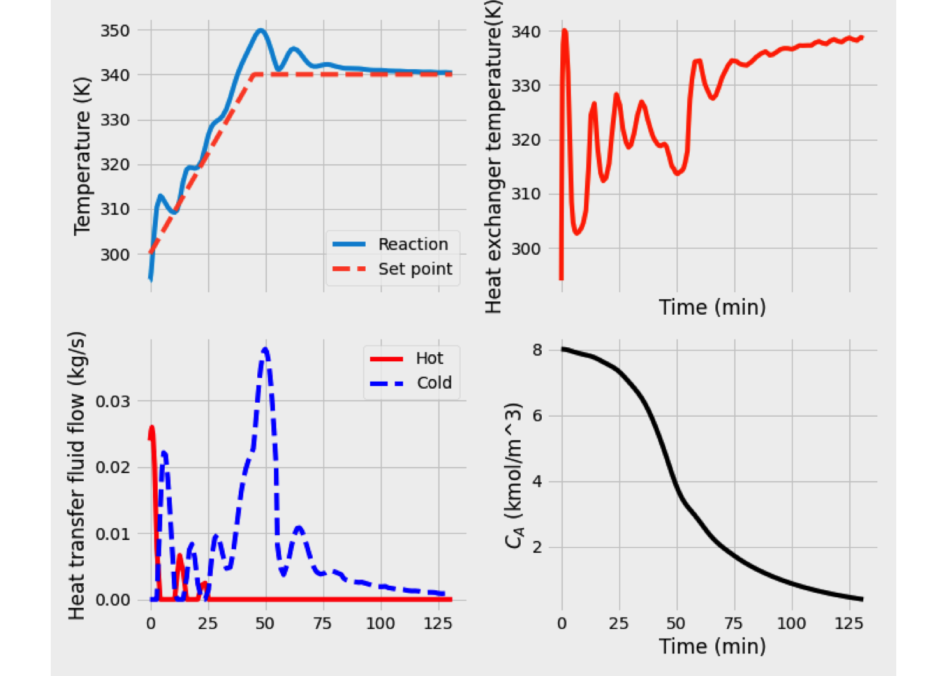 Dynamic simulation of a batch reactor