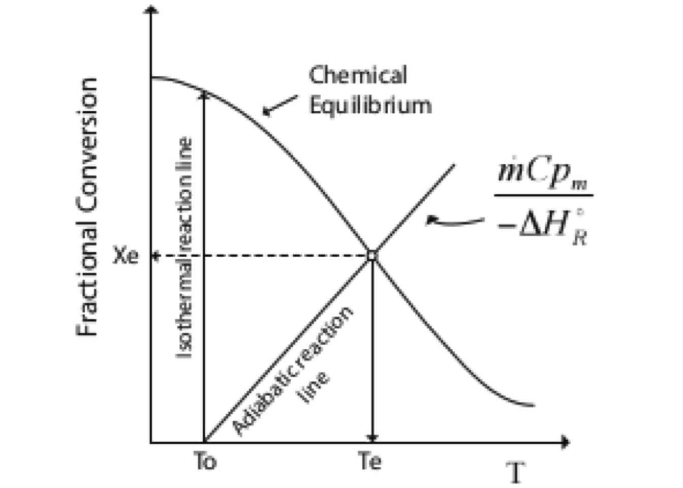 Typical graphic for an equilibrium composition vs. reaction temperature for an exothermic reaction