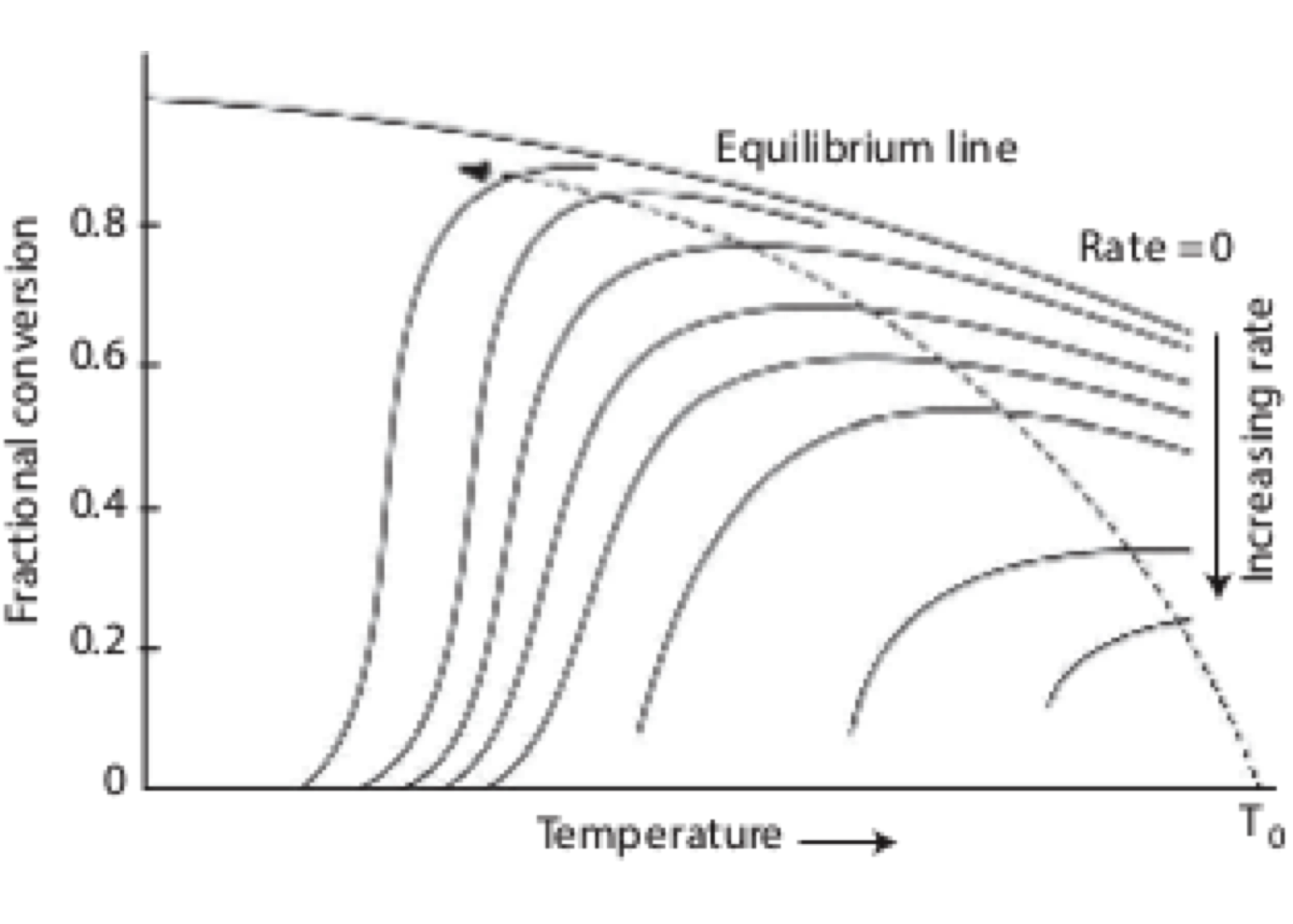 Typical lines of constant reaction rate corresponding to set of values of temperature and conversion for an exothermic reaction