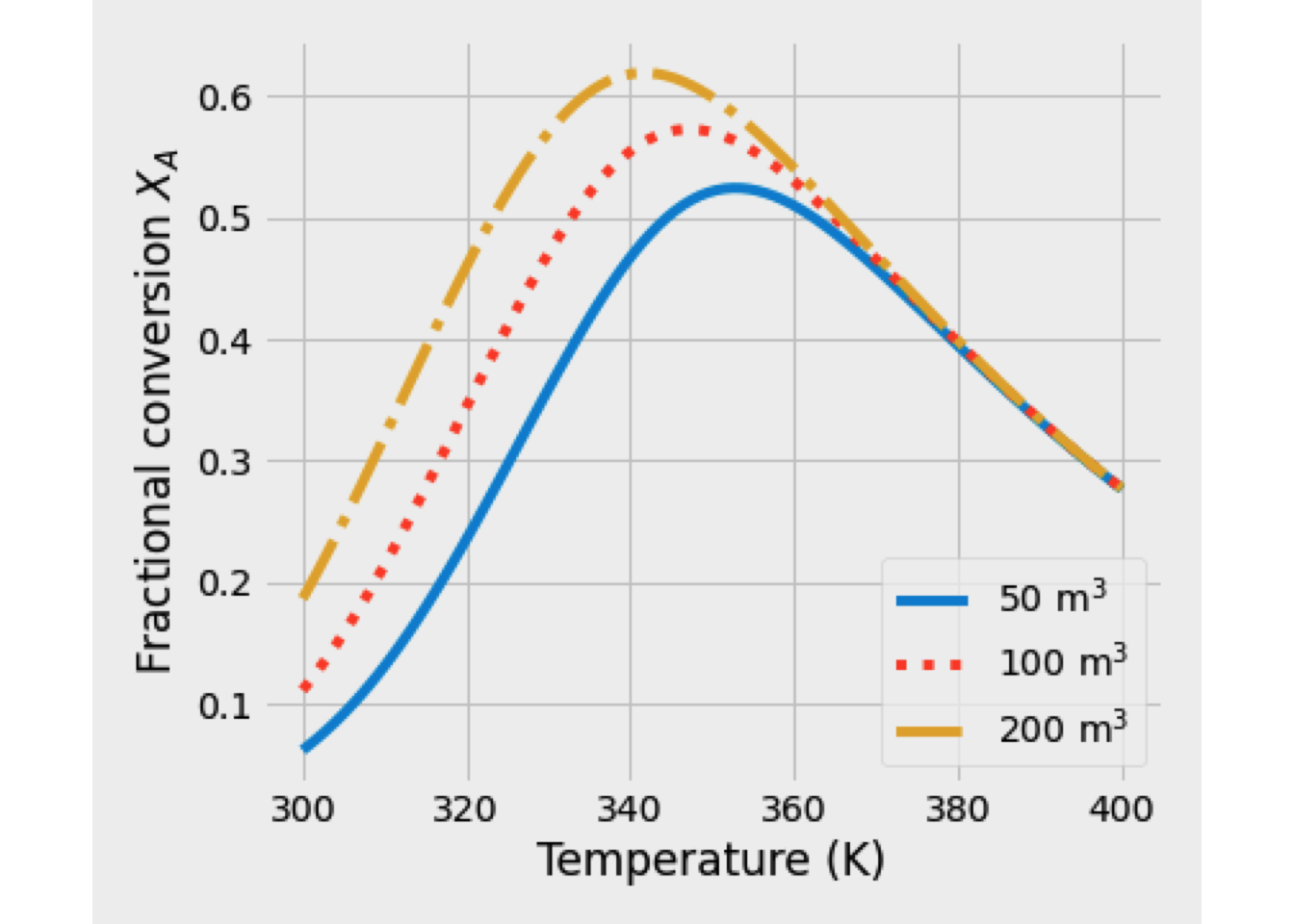 Conversion vs reaction temperature for a reversible reaction in a CSTR