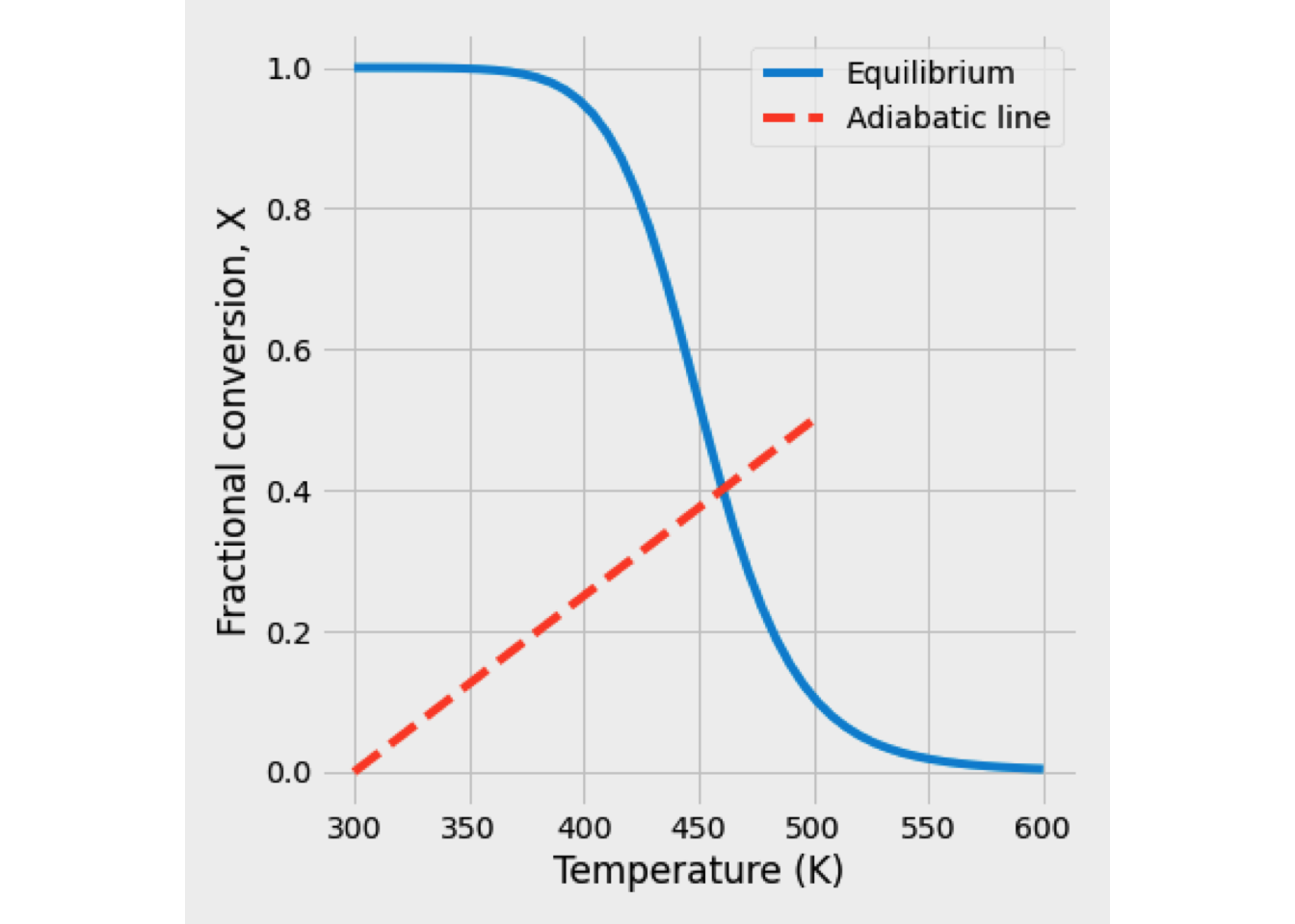 Equilibrium conversion vs. reaction temperature for a reversible reaction