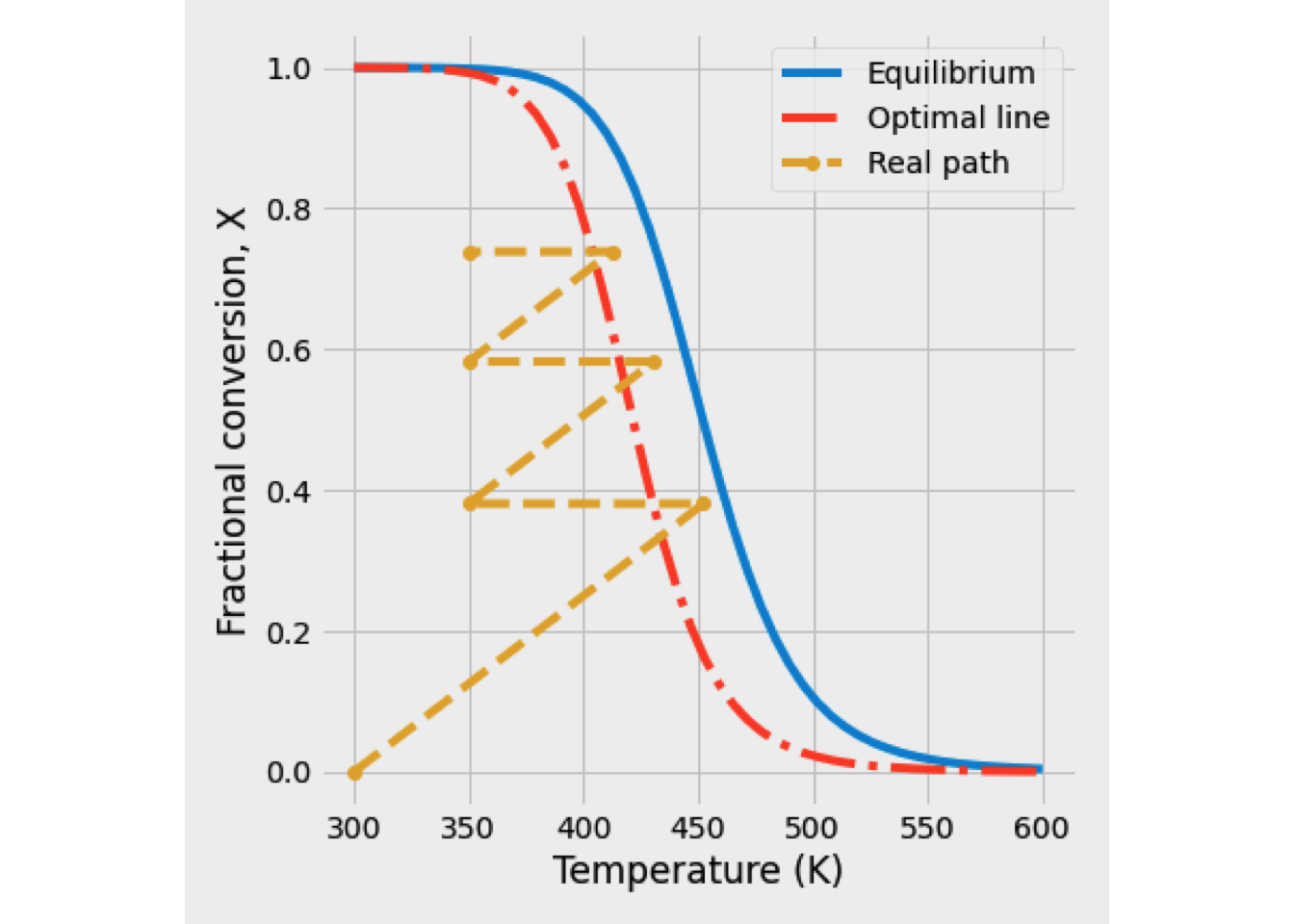 Equilibrium conversion vs. reaction temperature for a reversible reaction