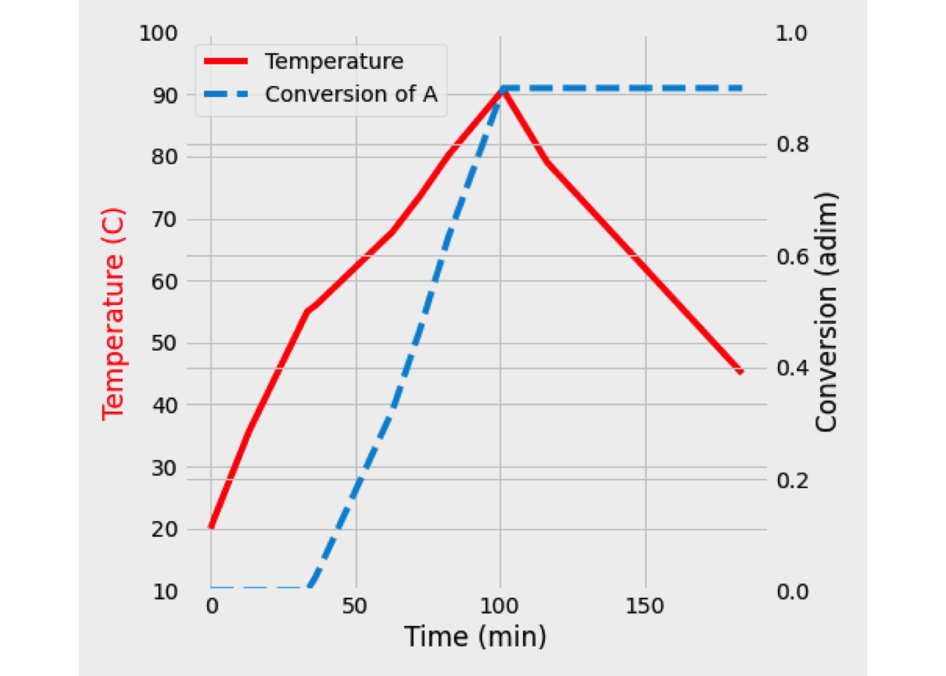 Conversion and temperature in a batch reactor (Case I)