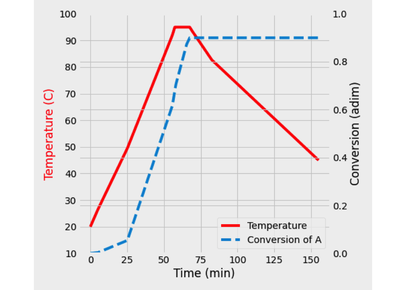 Conversion and temperature in a batch reactor (Case II)