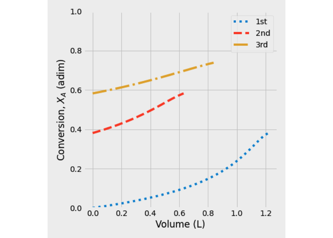 Conversion profile as function of volume reactor