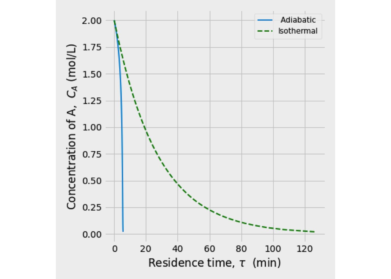 Comparison of concentration profile for a PFR