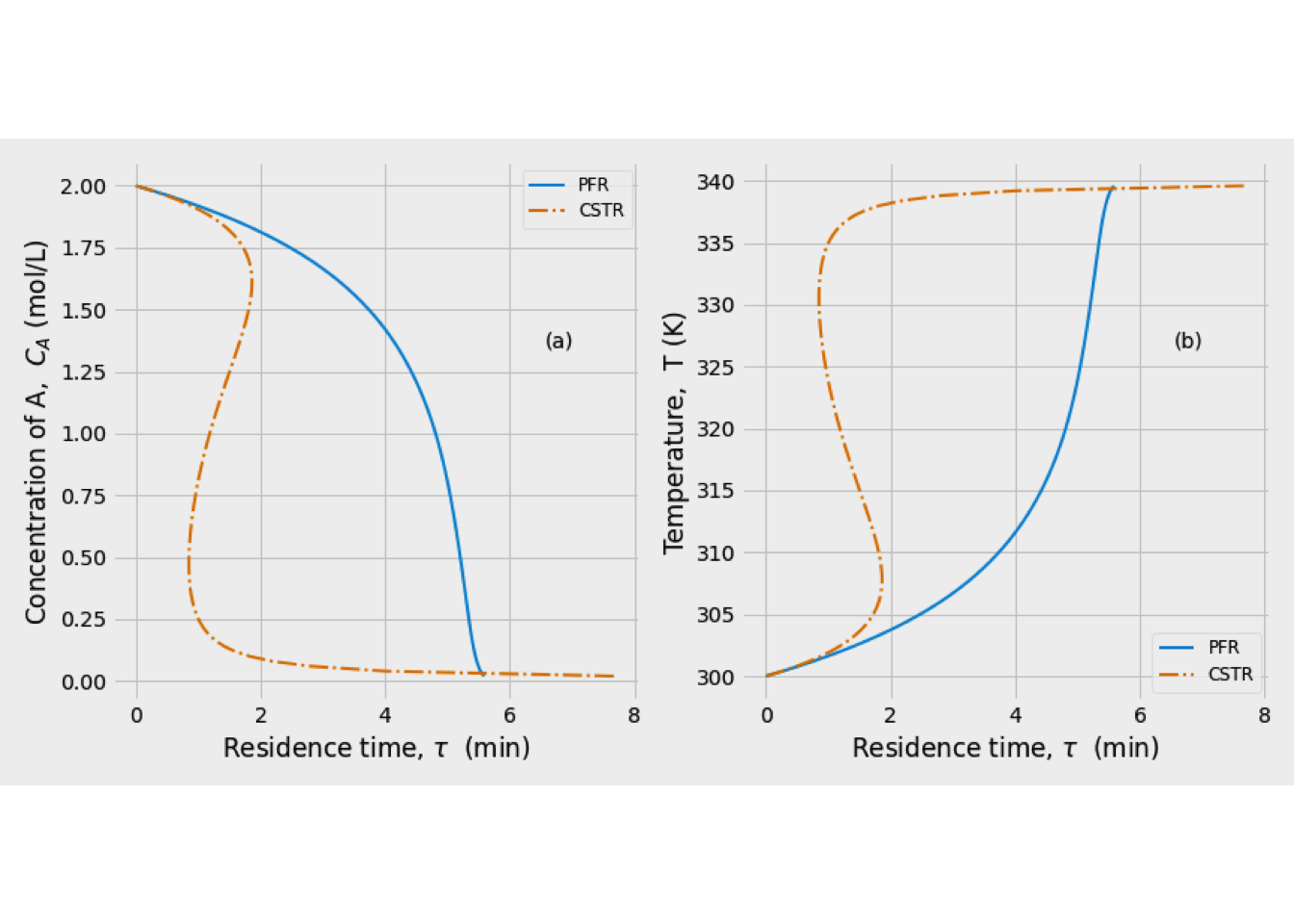 Comparison of concentration and temperature profile for an adiabatic CSTR and adiabatic PFR: (a) Concentration profile, (b) Temperature profile