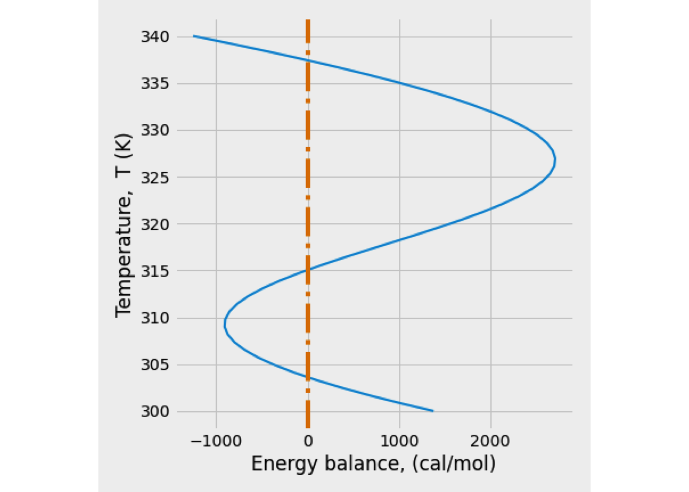 Locations of steady-state operating points for an adiabatic CSTR at $\tau = 1.5$ min