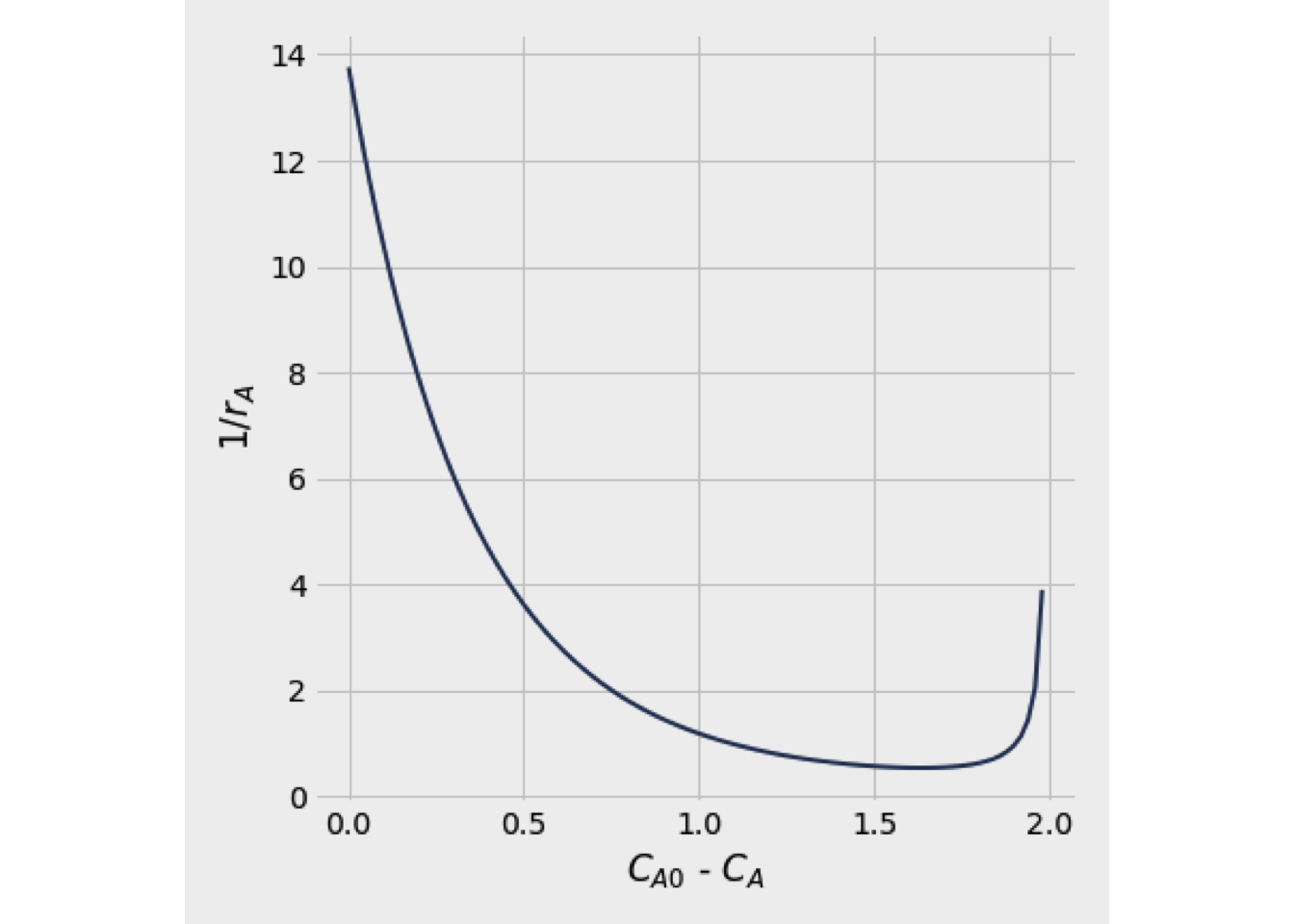 Plot of $1/r_A$ vs $C_{A0} - C_A$