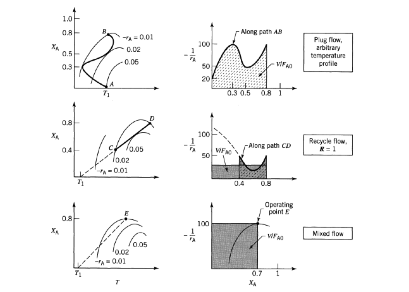 Finding the reactor size for different types of flow [@levenspiel2004]