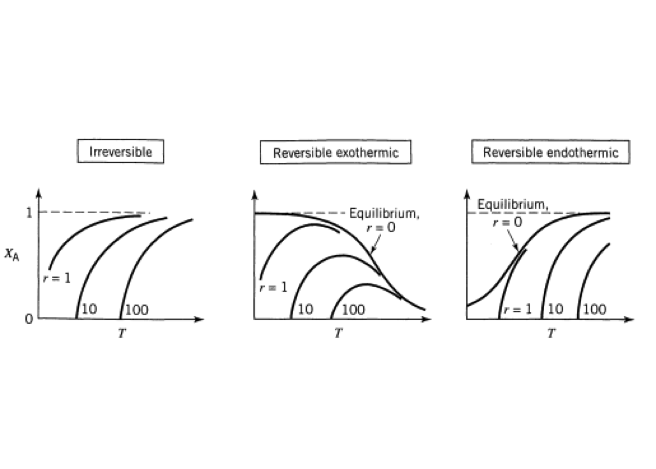 General shape of the temperature-conversion plot for different reaction types [@levenspiel2004]