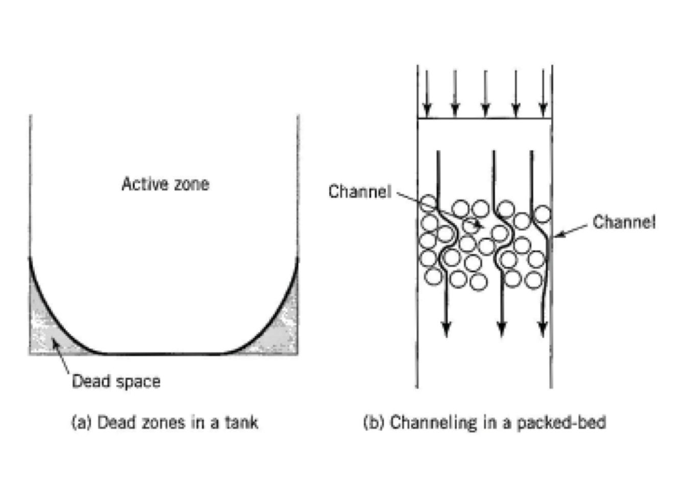 Examples of nonideal flow in a CSTR and packed-bed vessel. [@missen1999]