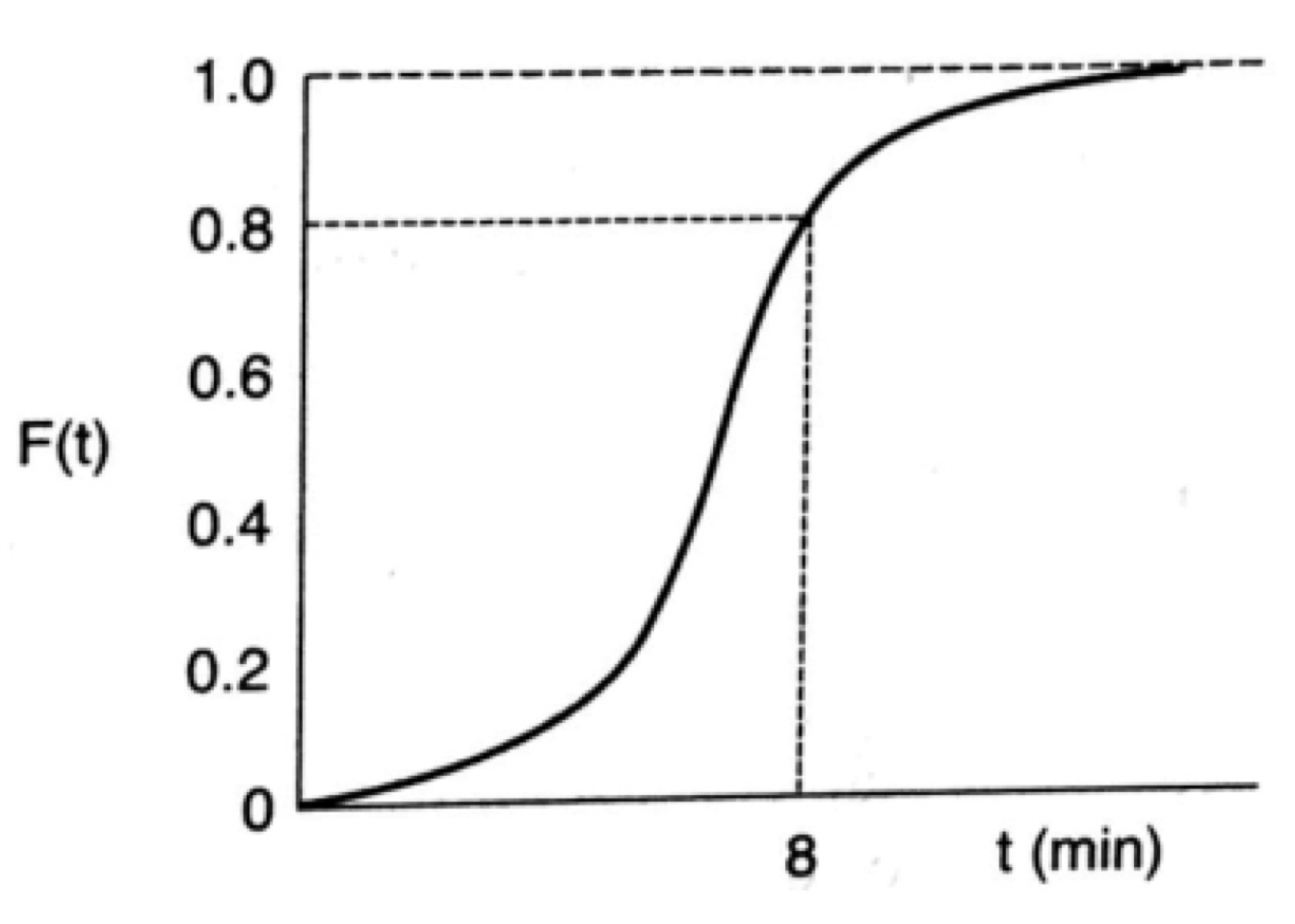 Typical cumulative distribution curve **F**. [@fogler2008]