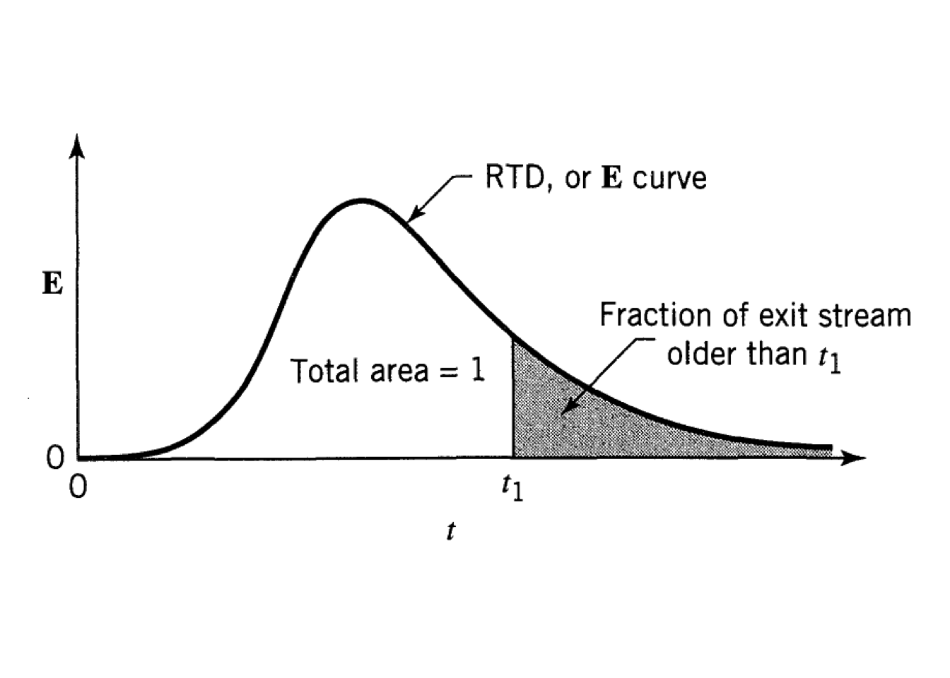 The typical exit age distribution curve **E** (RTD) [@levenspiel2004]