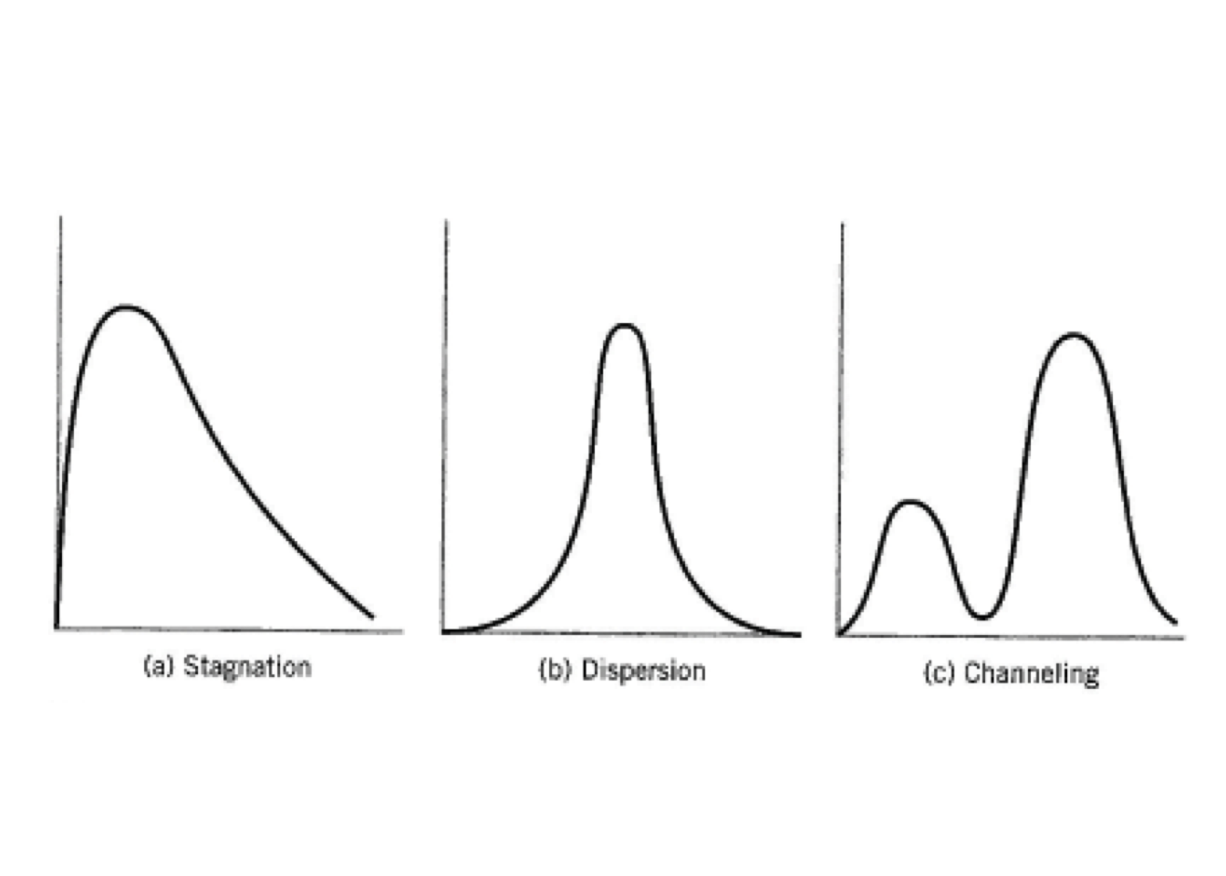 Effect of some features of nonideal flow on RTD. [@missen1999]