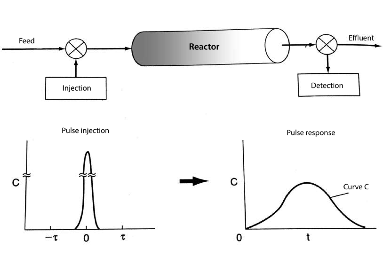 Typical pulse impulse curves for RTD measurement