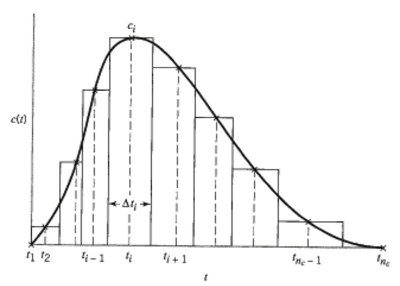 Basis for histogram method of area determination. [@missen1999]