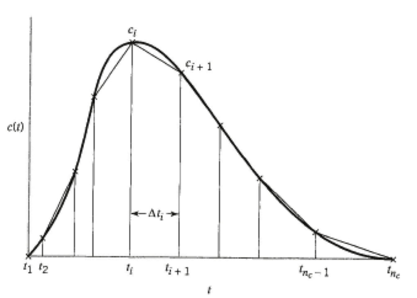 Basis for histogram method of area determination. [@missen1999]