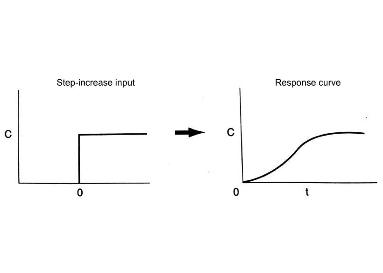 Typical step change curves for RTD measurement. [@fogler2008]