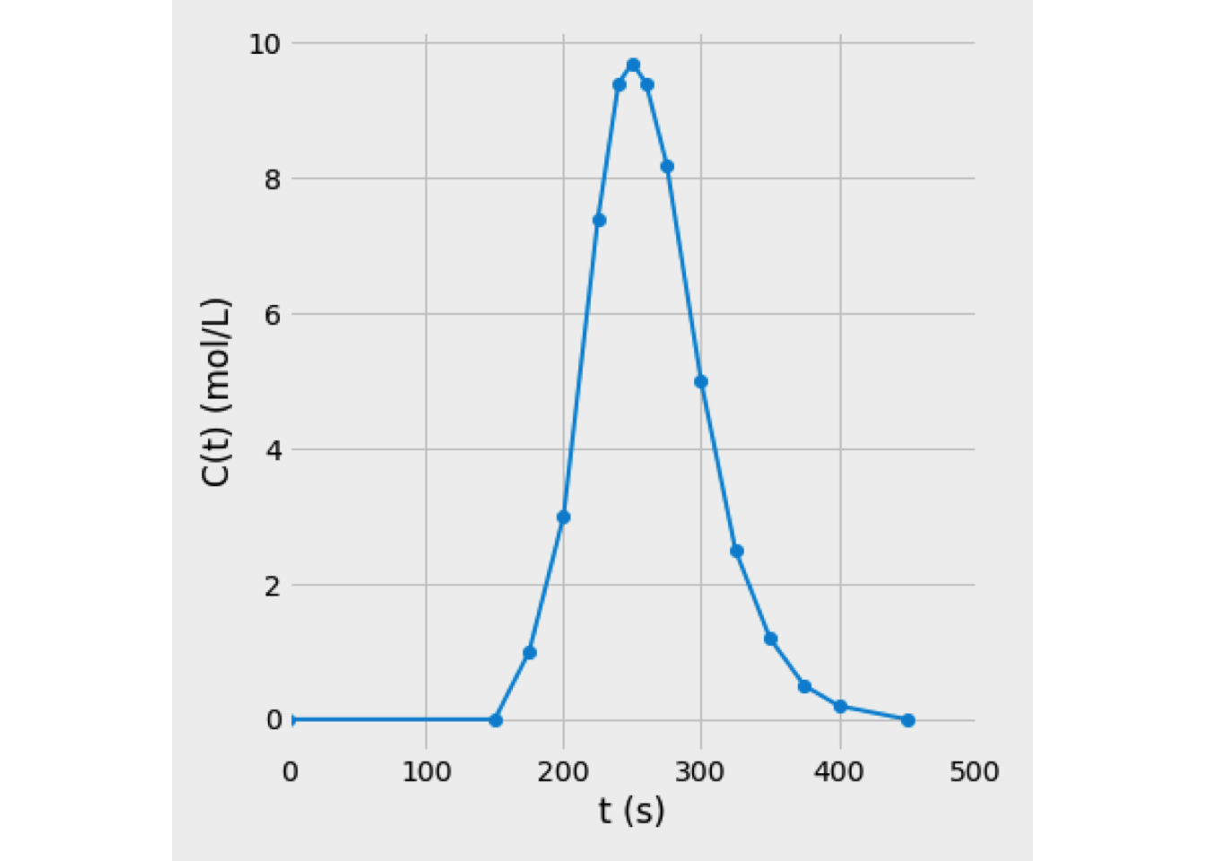 Trace concentration curve