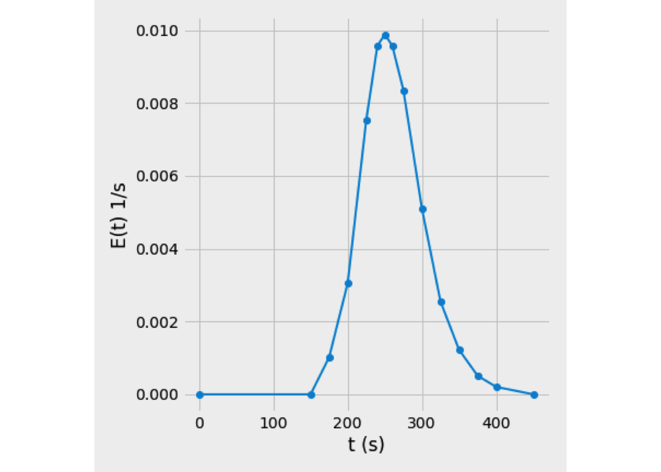 RTD curve