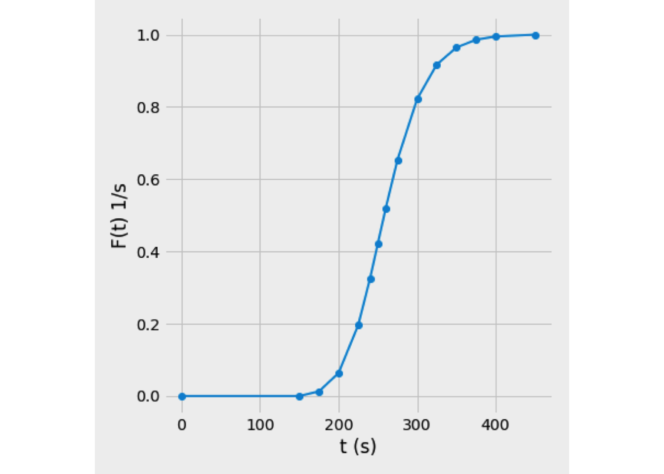 Cumulative curve, F(t)