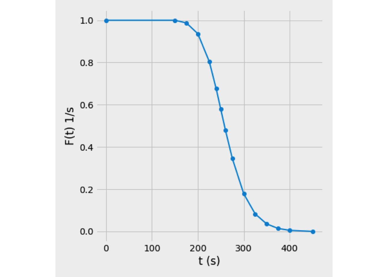 Washout curve, W(t)