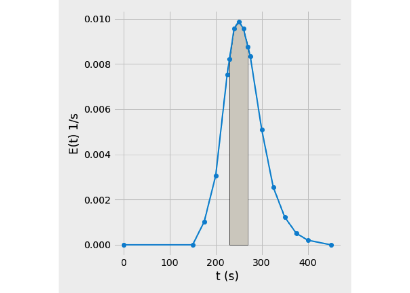 Analysis of curve E(t)