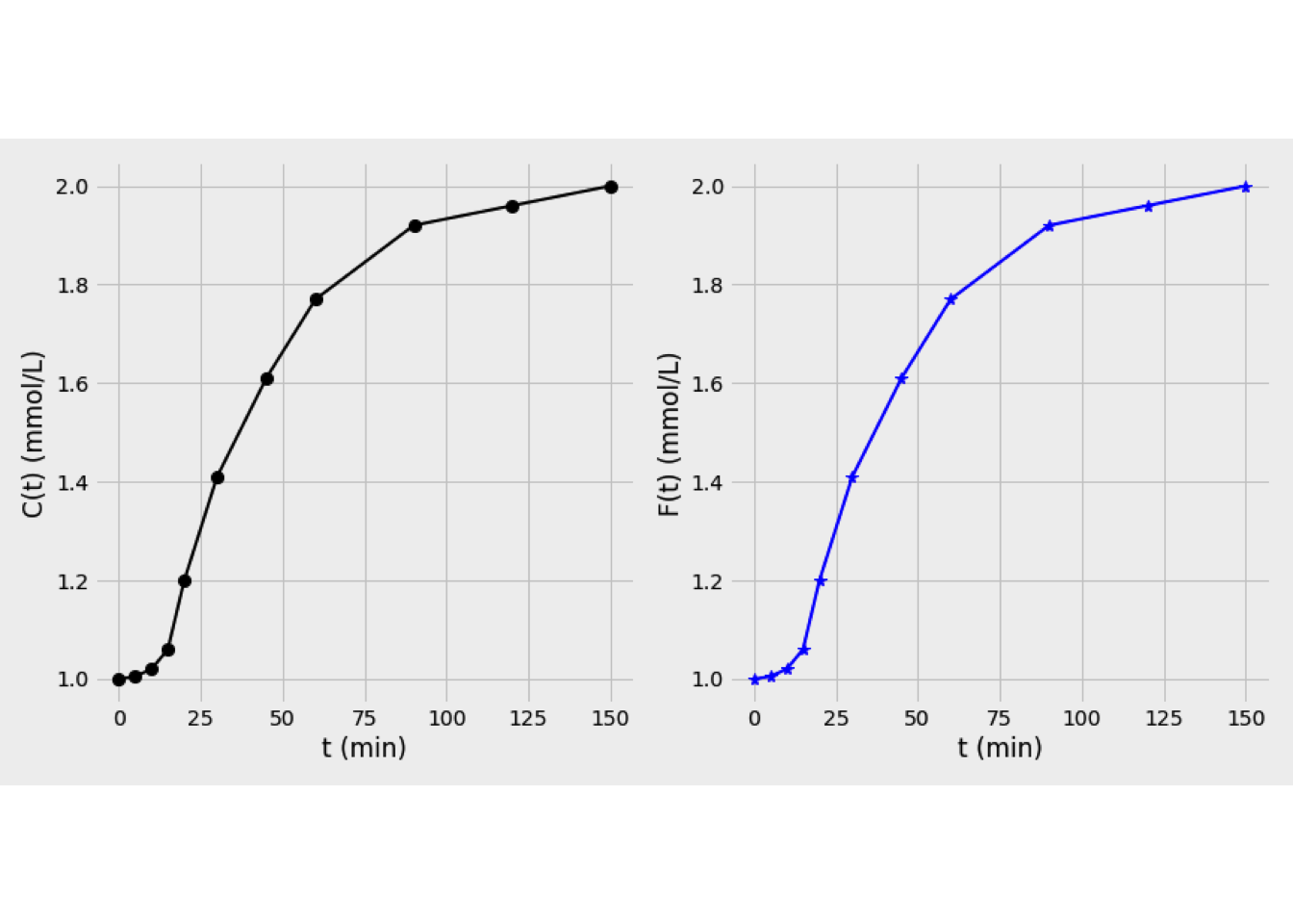 Left: Trace concentration curve. Right: F(t) curve