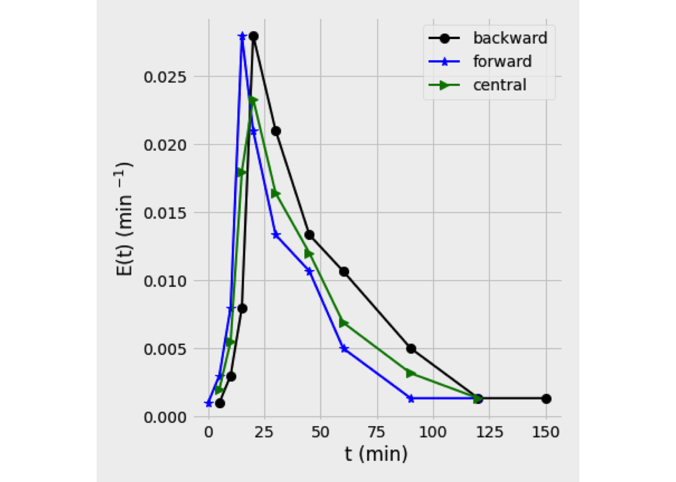 E(t) curve