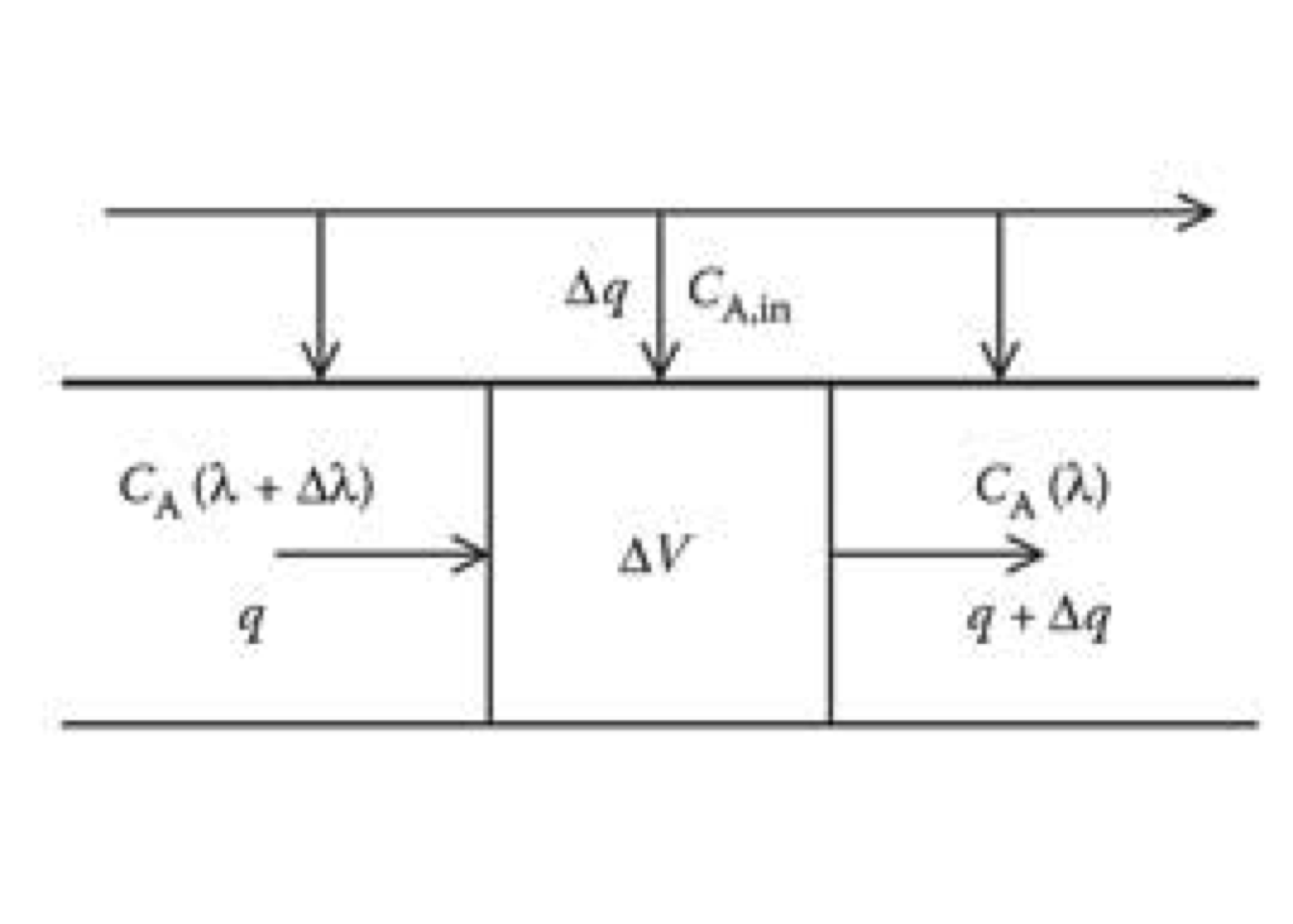 Control volume used to develop the mole balance for the maximum mixedness. [@hayes2013]