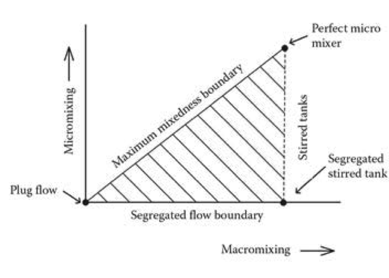 The bounding of the micro- and macromixing regions. [@hayes2013]