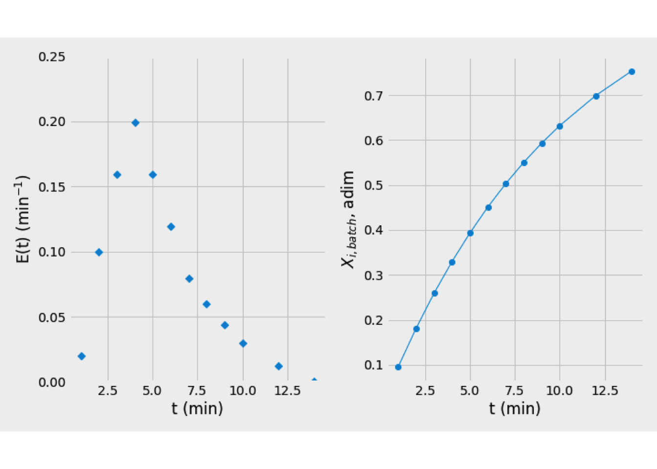 Graphical solution for the problem. Left: E(t) curve, Right: Fractional conversion curve.