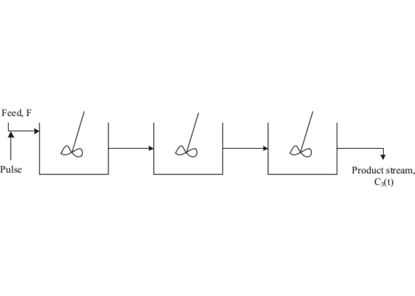 The tanks-in-series model uses a number of equally sized CSTRs placed in series