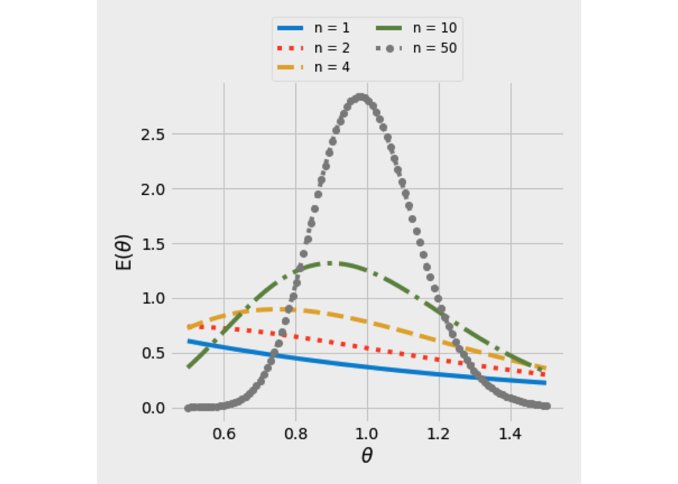 E(theta) curve using the tanks-in-series model
