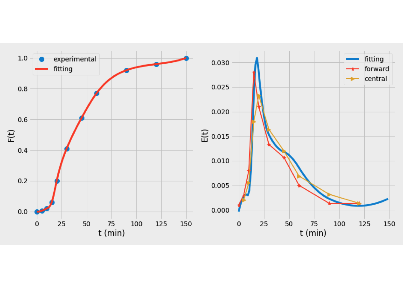 E(t) curves obtained based on several numerical tecniques applied to the tanks-in-series model