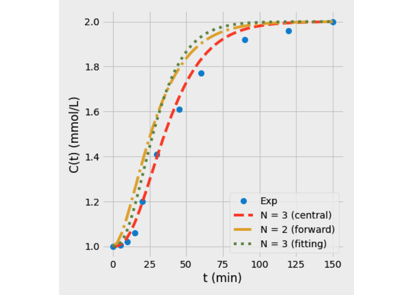 Selection of the best technique for the tanks-in-series model