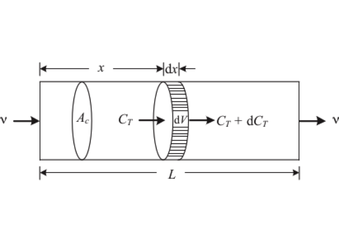 Control volume for continuity equation for axial dispersion
