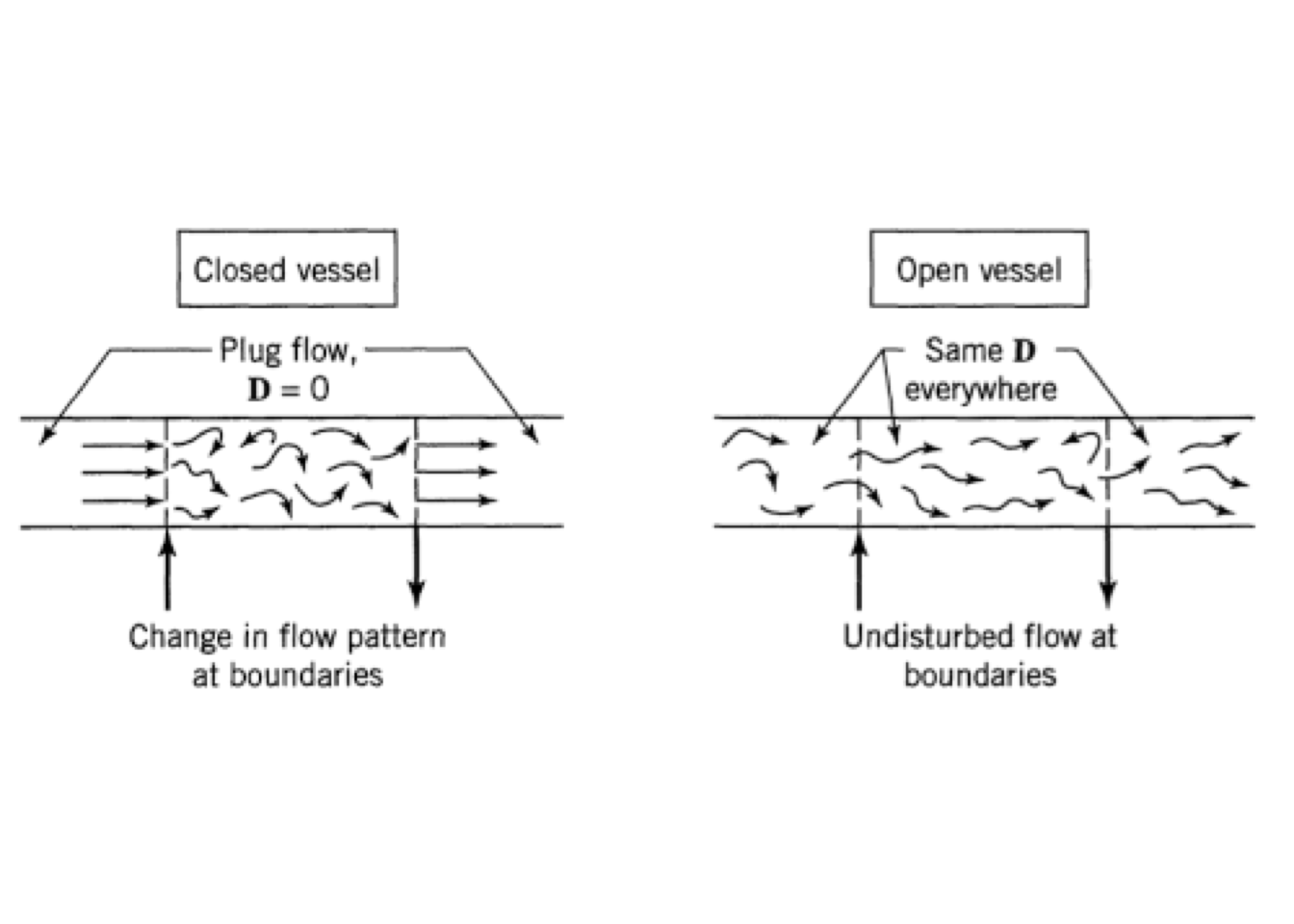 Boundary conditions used with dispersion model