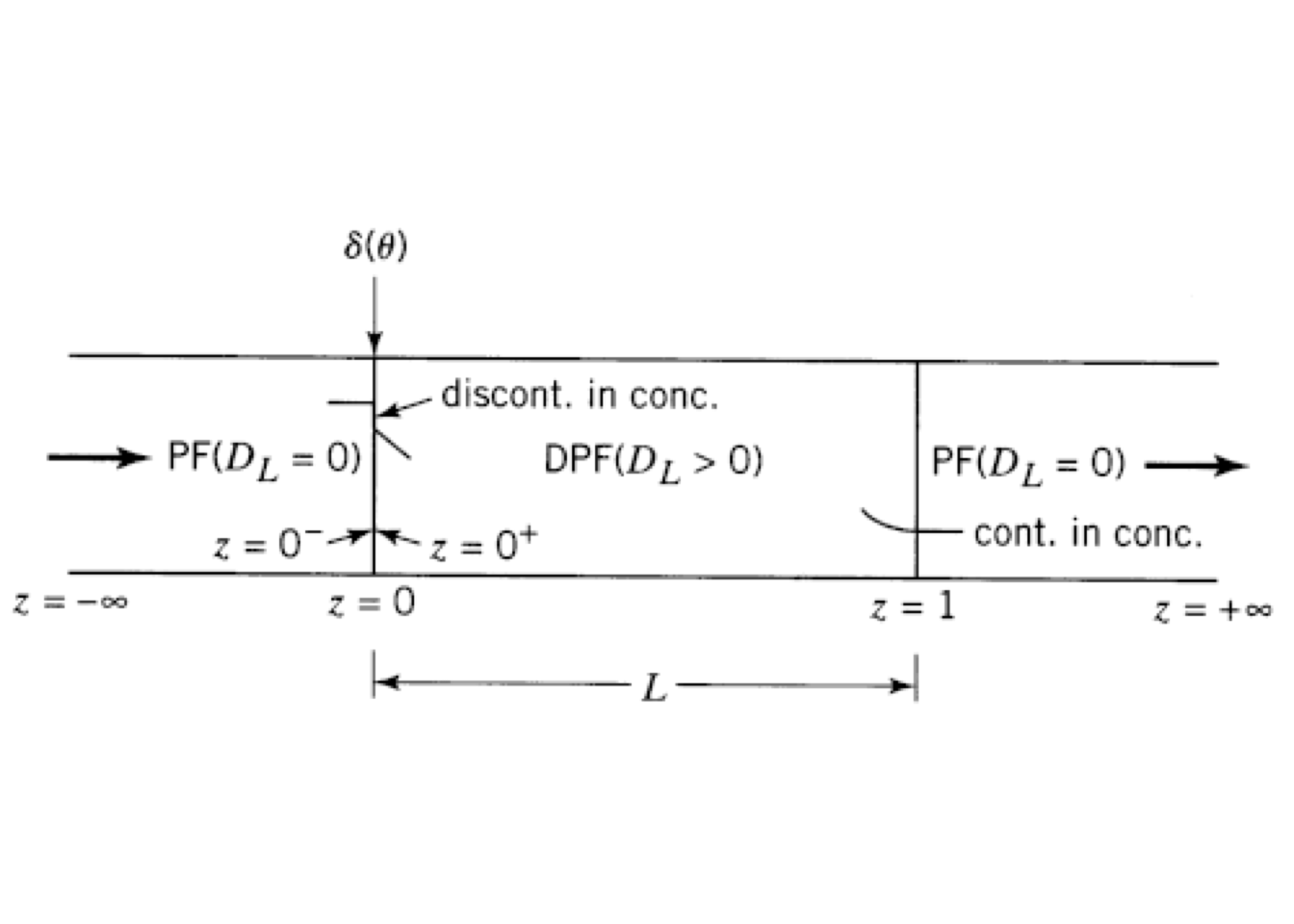 Flow conditions for closed-closed vessel
