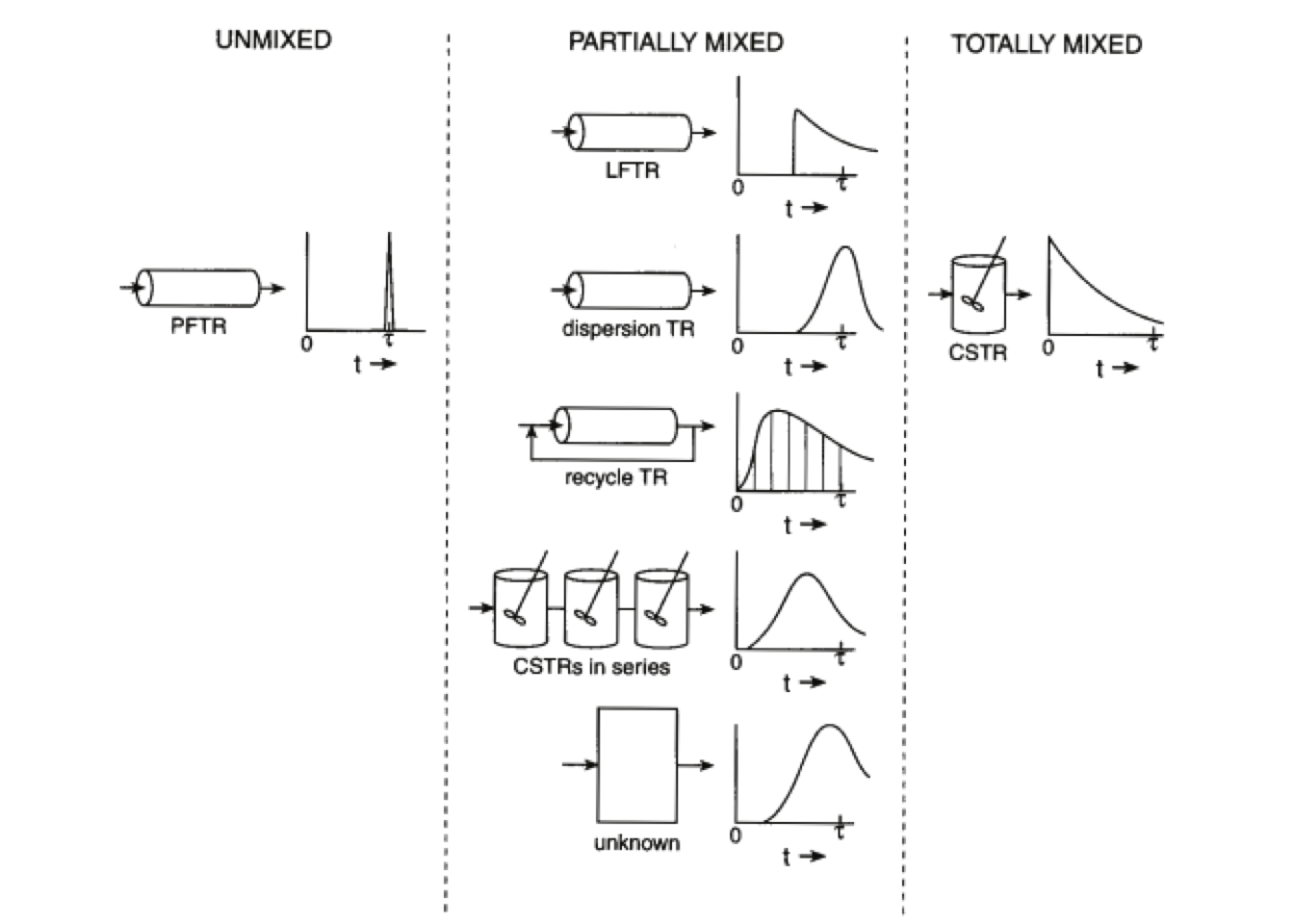 Residence time distributions for the nonideal reactors. [@schmidt1998]