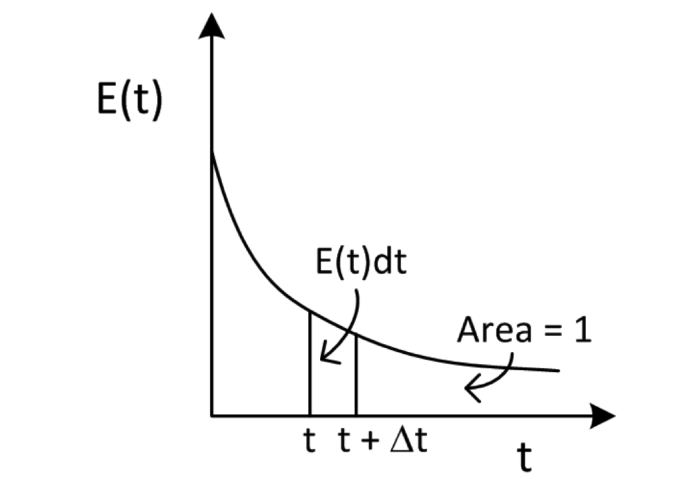 The residence time distribution E(t) in a CSTR and the time interval from t to t+dt