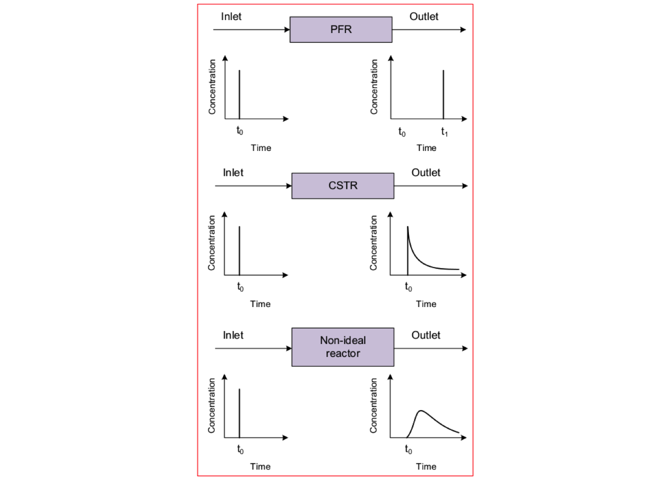 Response of tracer species during an input impulse experiment