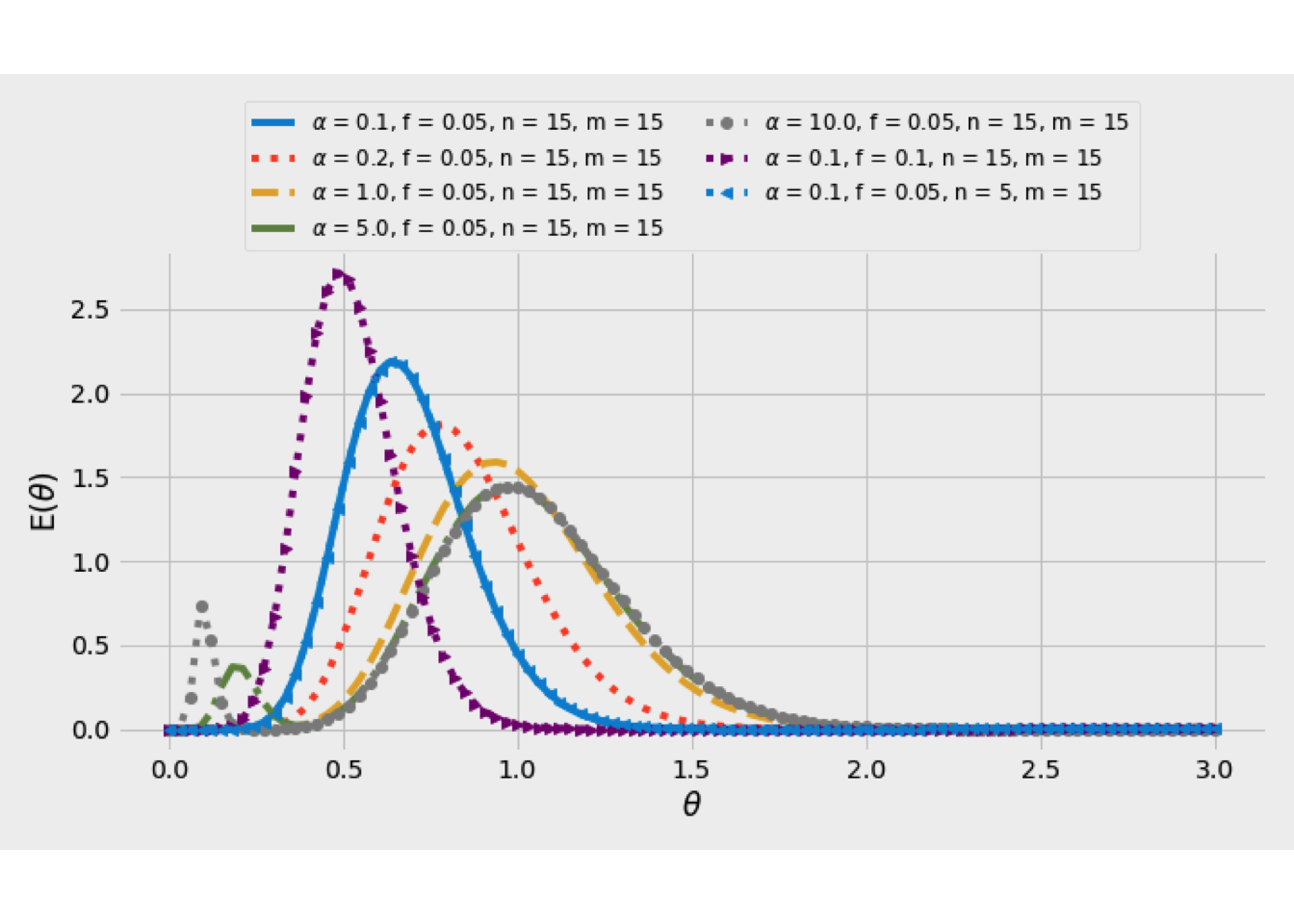 RTD curves for parallel stirred-tanks models.